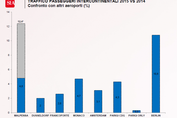 Tutto il mondo atterra a Malpensa