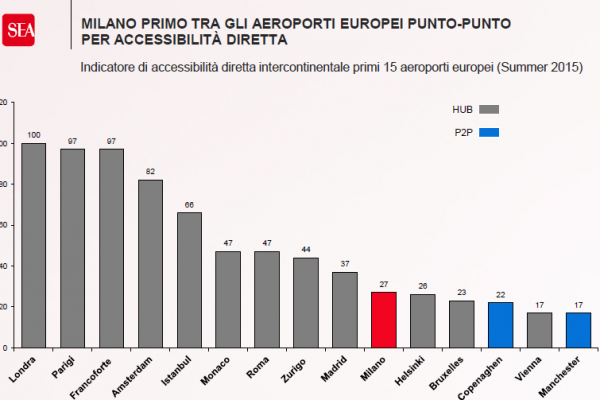 Milano ha più collegamenti aerei di Bruxelles e Vienna