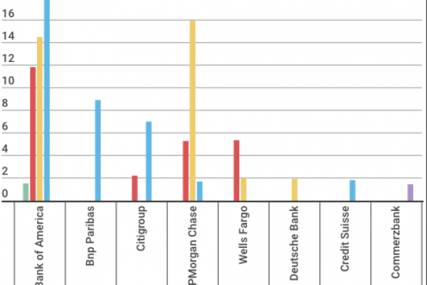 Subprime: ecco quante multe alle banche americane