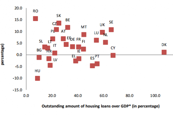 Per i mutui casa in Italia, la crescita è zero
