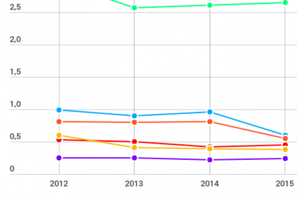 La banca costa sempre meno, ma l’online non attira
