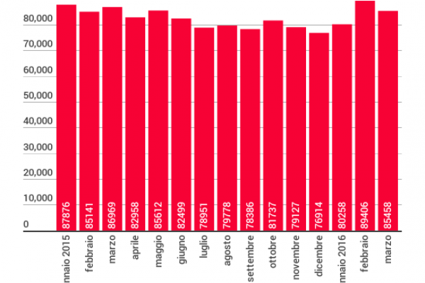 L’oro della Banca d’Italia vale 4 miliardi di meno