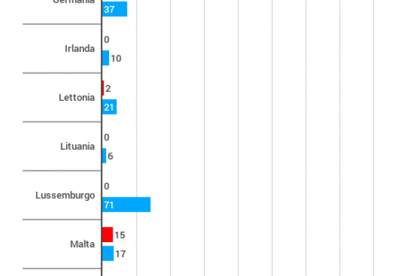 Immigrati in Europa, i veri numeri della ricollocazione