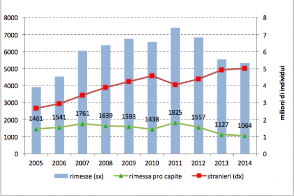 Lavoratori stranieri, come fanno uscire i soldi dall’Italia