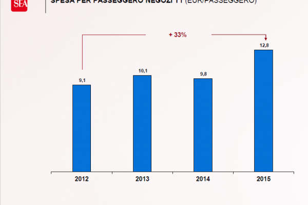 Malpensa Terminal 1, un aeroporto dove restare