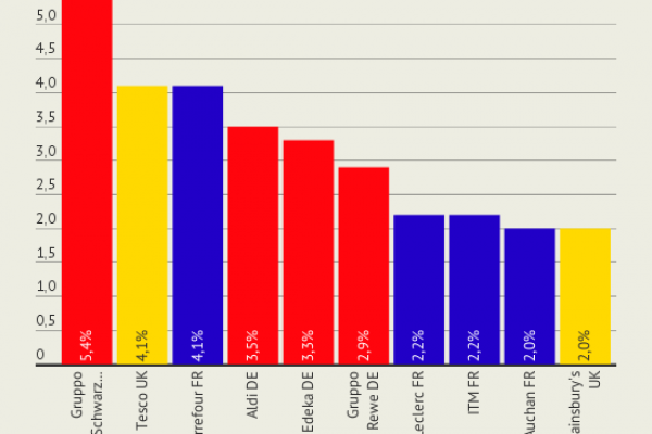I supermercati europei in mano alla Germania