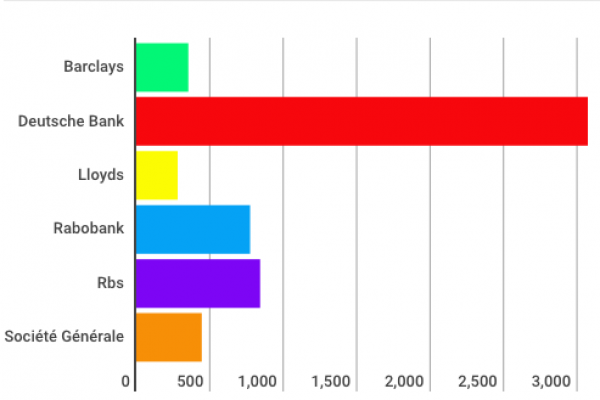 Ecco le multe ai furbetti che hanno provocato lo scandalo Libor