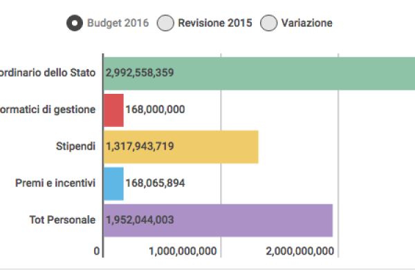 Spending review dell’agenzia delle entrate: su gli stipendi
