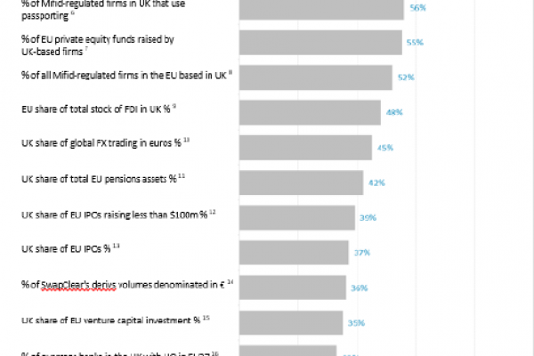 Per la finanza britannica la Brexit è un vero disastro