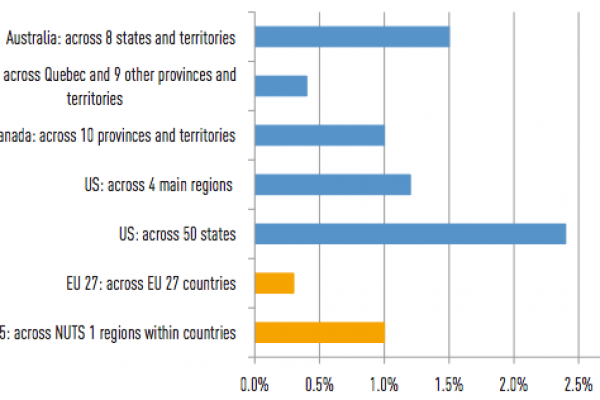 In Europa nessuno si vuole spostare per lavorare