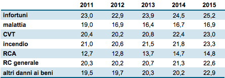 Provvigioni assicurazioni