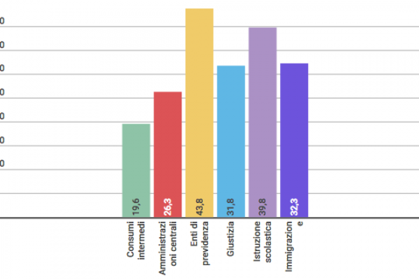 Spesa per l’immigrazione: ecco dove finiscono i soldi