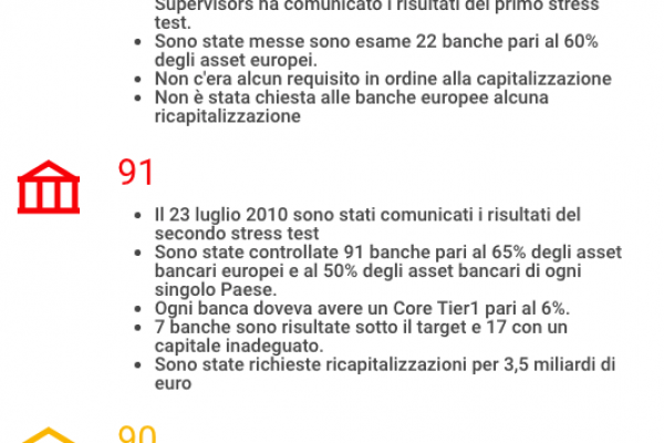 Solidità delle banche, tutta la verità sugli stress test