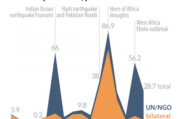 Gli aiuti umanitari cinesi alle vittime di catastrofi e guerre