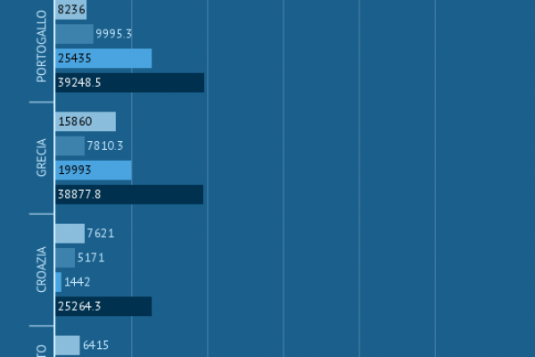 Mercato del pesce: i sussidi europei vanno alla Spagna