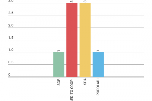 Le banche fallite in Italia sono già 7, ecco quali sono