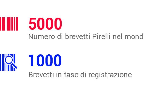 Così i brevetti Pirelli fanno grande l’Italia