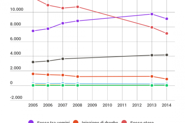 Il 44% dei gay con l’Aids hanno avuto rapporti omo