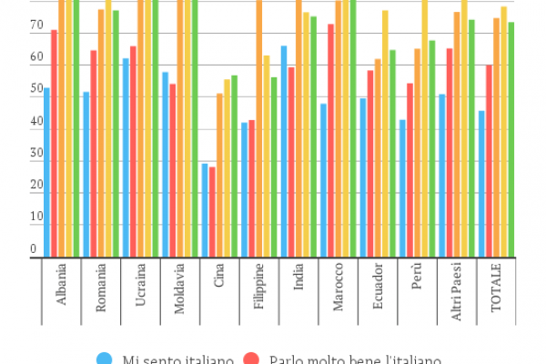 Seconde generazioni: in pochi si sentono italiani