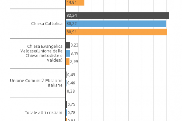 Tutte le Chiese che hanno incassato l’8 per mille