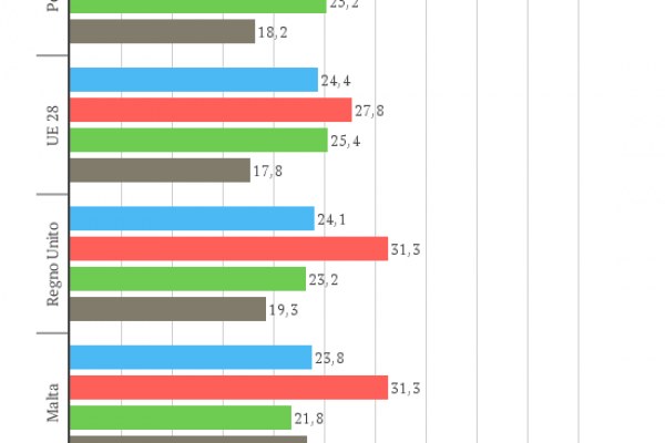 Poveri in Europa, ecco perché la Ue è il posto ideale per i vecchi