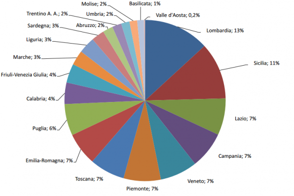 Accoglienza dei profughi in Italia, Lombardia al top