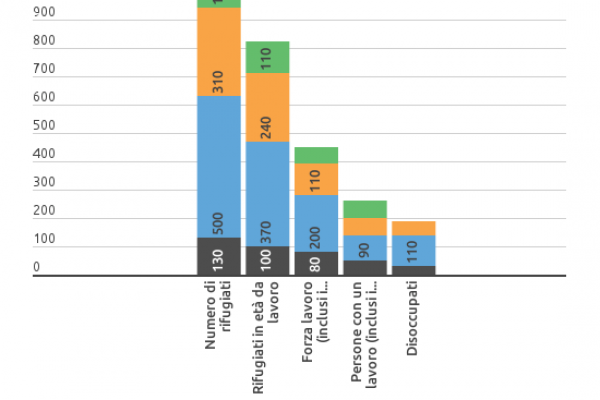 I profughi in Germania faranno crescere il Pil del 2,2%