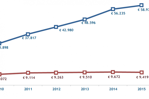 Bollette non pagate, in Italia sono 60 miliardi di euro