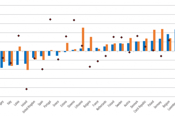 La spesa per l’istruzione continua a calare