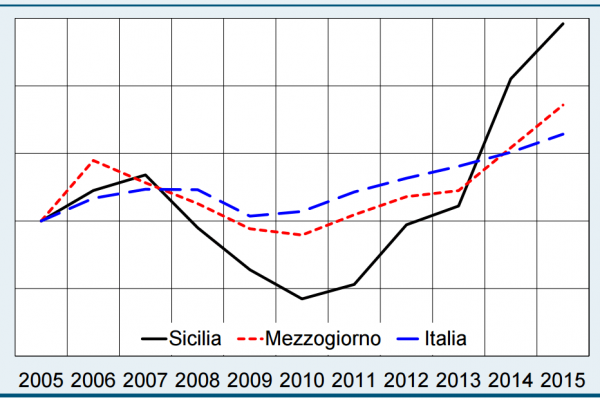 Sicilia turistica, l’isola fa venire voglia di spendere