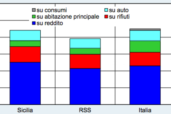 Le tasse in Sicilia sono più alte della media italiana