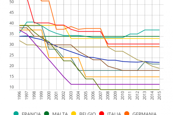 Tasse sulle imprese, ecco gli Stati che tartassano di più