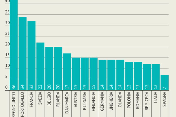 Uber in Italia è ancora poco cercata su Google