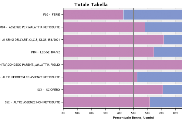 Assenteismo tra gli statali, le donne fanno più assenze