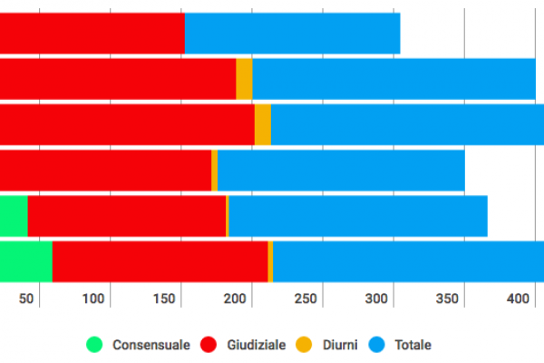 Affido minorenni, a Napoli aumentano ma calano i fondi