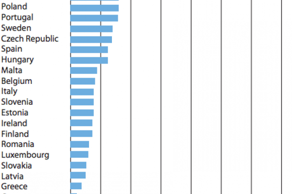 La Merkel in Europa perde il 5% delle volte che si vota