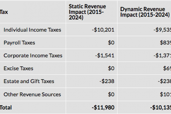 Il programma fiscale di Trump prevede tagli per 12mila miliardi