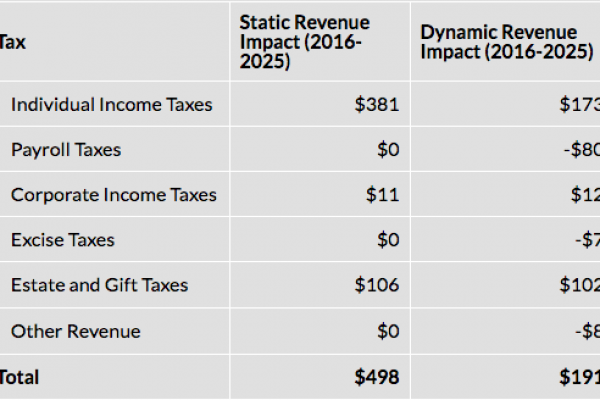Con la Clinton 498 miliardi di tasse in più per gli Usa