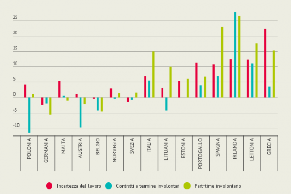 Precarietà del lavoro, cresce la paura tra gli italiani