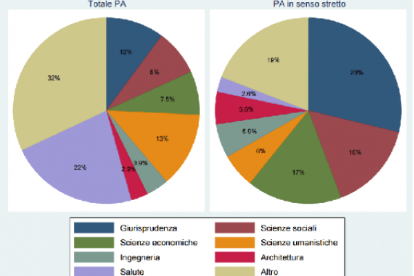 Dipendenti pubblici, molti giuristi, pochi i tecnici