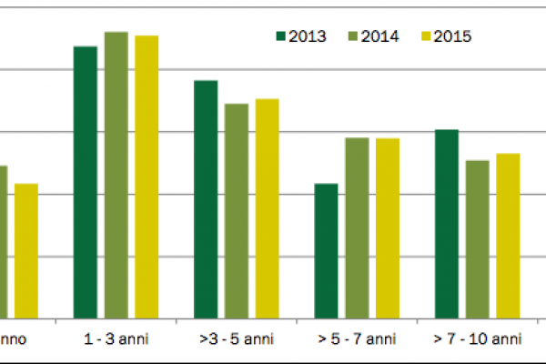 La durata del debito pubblico si allunga, ecco di quanto