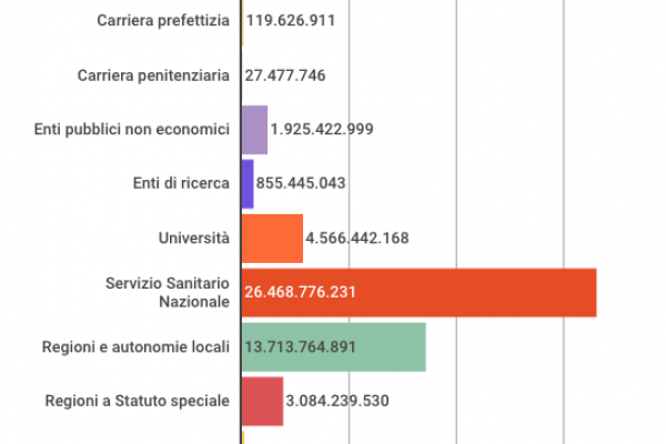 Quanto costa il lavoro straordinario dei dipendenti pubblici