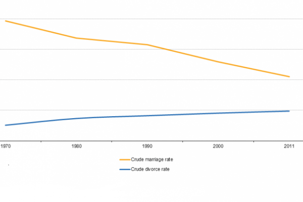 Matrimoni in Europa in calo (e aumentano i divorzi)