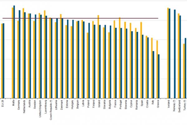 Lavoro dopo l’Università, uno su due non riesce a trovarlo