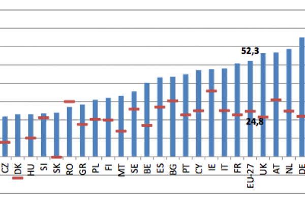 Le pensioni delle donne sposate sono più basse del 49%