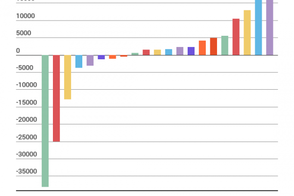Autonomia differenziata: la fuga dagli ospedali del Sud