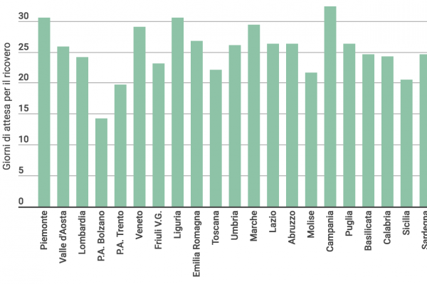 Diagnosi tumorale, il Piemonte è in fondo alla classifica