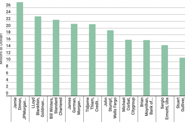 I banchieri più pagati al mondo
