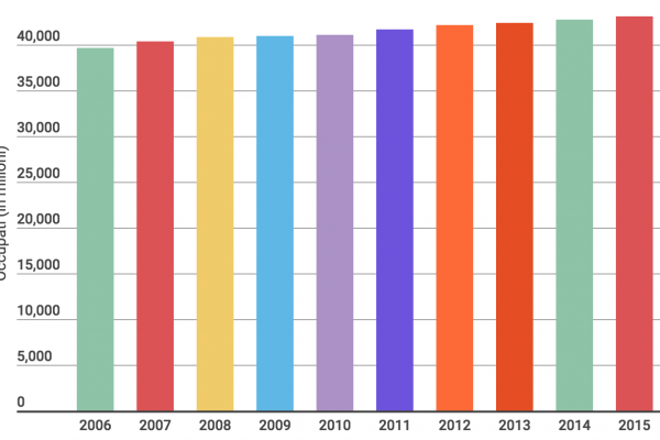 Occupazione tedesca da record: non smette di crescere