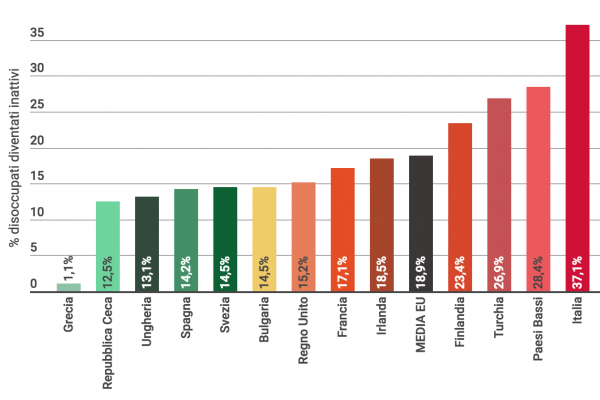 Disoccupati sfiduciati, uno su 3 smette di cercare un impiego
